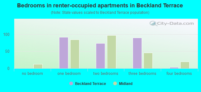 Bedrooms in renter-occupied apartments in Beckland Terrace
