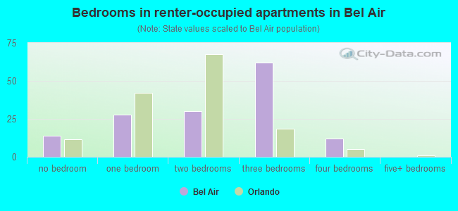 Bedrooms in renter-occupied apartments in Bel Air