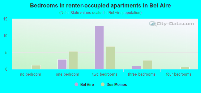 Bedrooms in renter-occupied apartments in Bel Aire