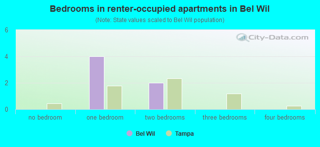Bedrooms in renter-occupied apartments in Bel Wil
