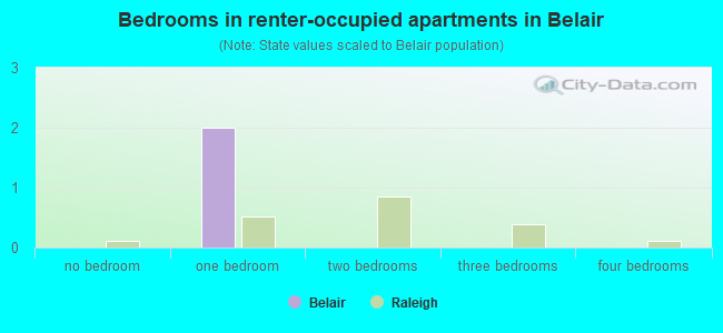 Bedrooms in renter-occupied apartments in Belair