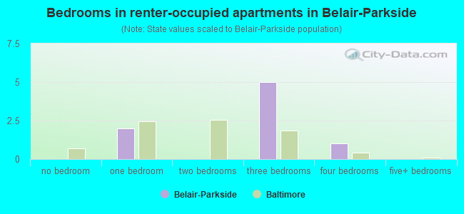 Bedrooms in renter-occupied apartments in Belair-Parkside