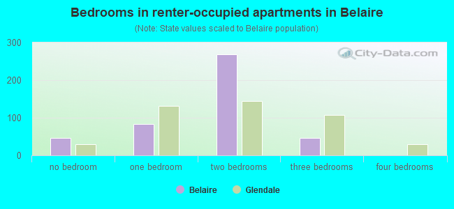 Bedrooms in renter-occupied apartments in Belaire