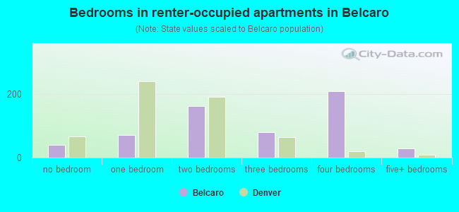 Bedrooms in renter-occupied apartments in Belcaro