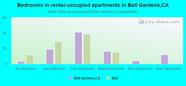 Bedrooms in renter-occupied apartments in Bell Gardens,CA