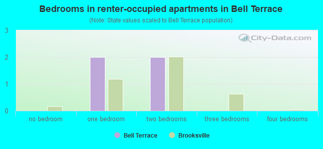 Bedrooms in renter-occupied apartments in Bell Terrace