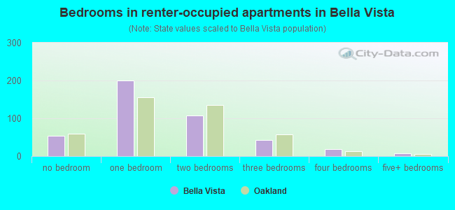 Bedrooms in renter-occupied apartments in Bella Vista