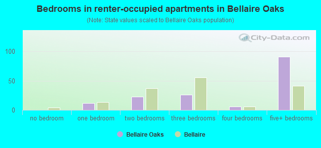 Bedrooms in renter-occupied apartments in Bellaire Oaks