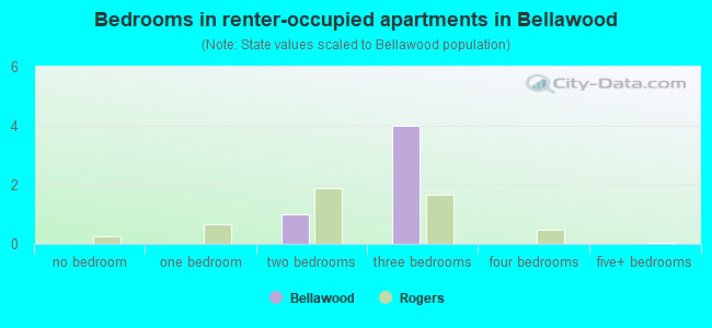 Bedrooms in renter-occupied apartments in Bellawood