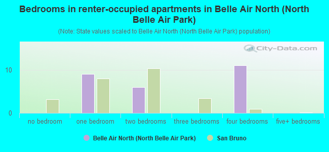 Bedrooms in renter-occupied apartments in Belle Air North (North Belle Air Park)