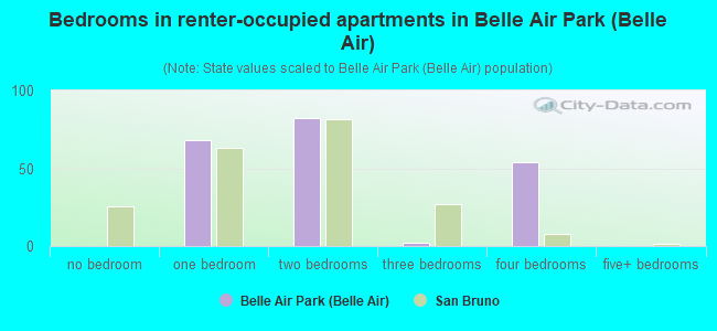 Bedrooms in renter-occupied apartments in Belle Air Park (Belle Air)