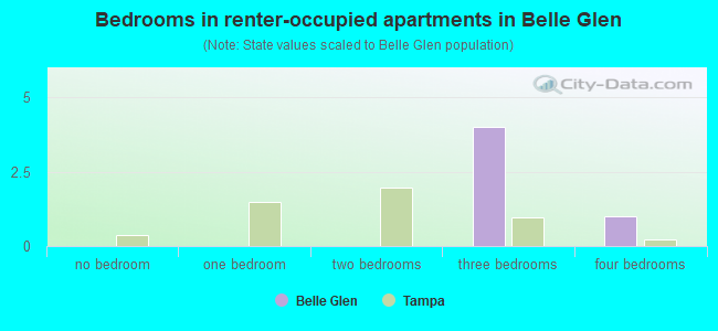 Bedrooms in renter-occupied apartments in Belle Glen