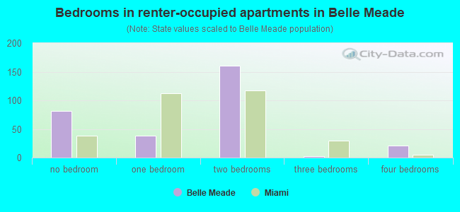 Bedrooms in renter-occupied apartments in Belle Meade