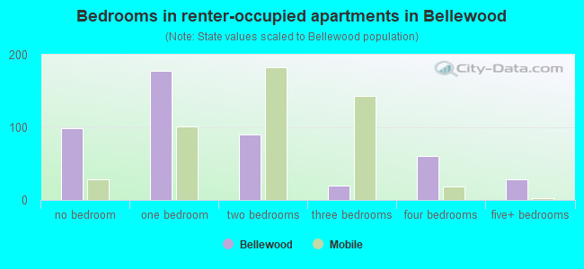 Bedrooms in renter-occupied apartments in Bellewood
