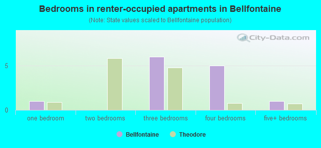 Bedrooms in renter-occupied apartments in Bellfontaine