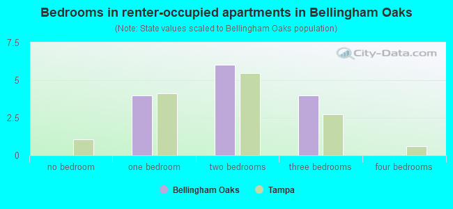 Bedrooms in renter-occupied apartments in Bellingham Oaks