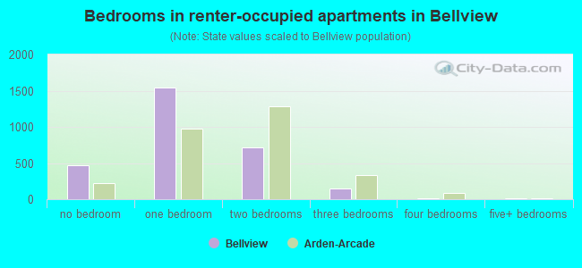 Bedrooms in renter-occupied apartments in Bellview