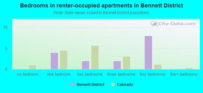 Bedrooms in renter-occupied apartments in Bennett District
