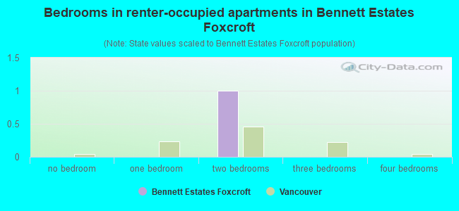 Bedrooms in renter-occupied apartments in Bennett Estates Foxcroft