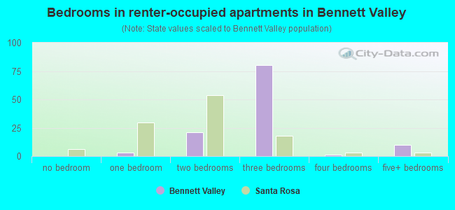 Bedrooms in renter-occupied apartments in Bennett Valley