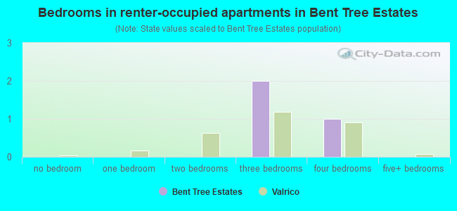 Bedrooms in renter-occupied apartments in Bent Tree Estates