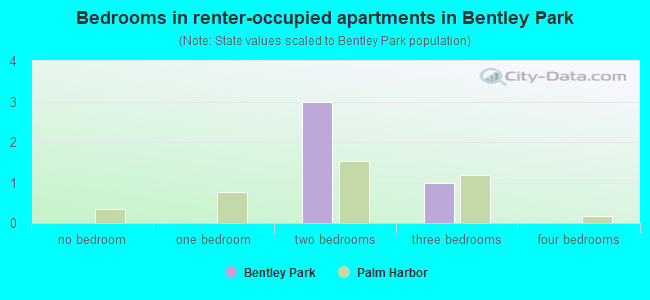 Bedrooms in renter-occupied apartments in Bentley Park