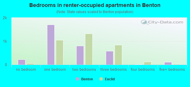 Bedrooms in renter-occupied apartments in Benton