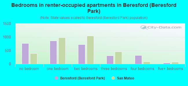 Bedrooms in renter-occupied apartments in Beresford (Beresford Park)