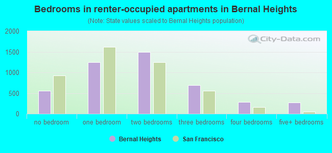 Bedrooms in renter-occupied apartments in Bernal Heights