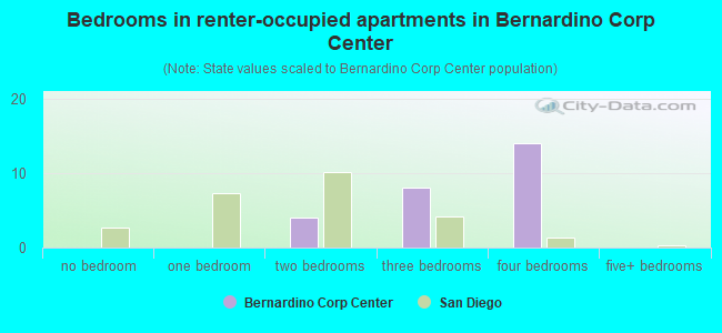 Bedrooms in renter-occupied apartments in Bernardino Corp Center