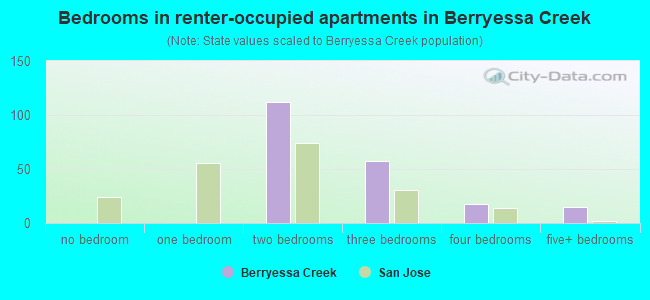 Bedrooms in renter-occupied apartments in Berryessa Creek