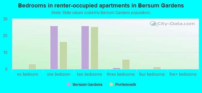Bedrooms in renter-occupied apartments in Bersum Gardens
