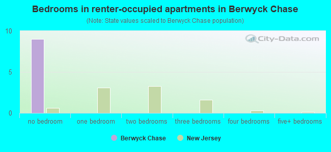 Bedrooms in renter-occupied apartments in Berwyck Chase
