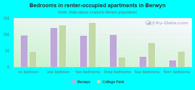 Bedrooms in renter-occupied apartments in Berwyn