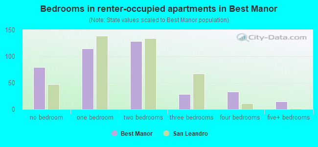 Bedrooms in renter-occupied apartments in Best Manor