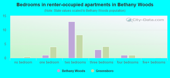 Bedrooms in renter-occupied apartments in Bethany Woods