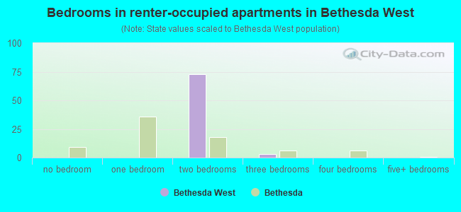 Bedrooms in renter-occupied apartments in Bethesda West