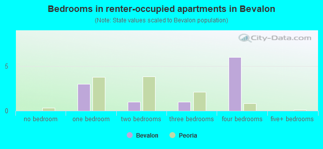 Bedrooms in renter-occupied apartments in Bevalon