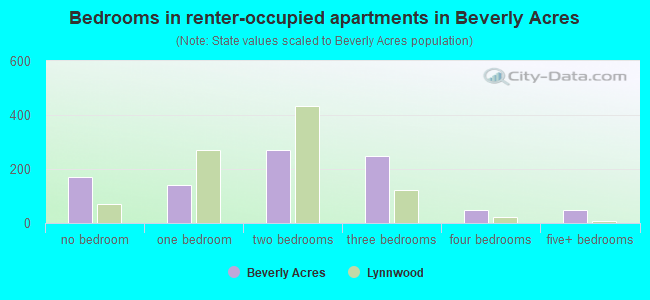 Bedrooms in renter-occupied apartments in Beverly Acres