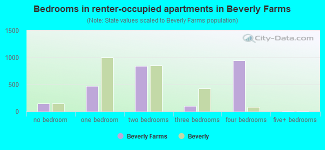 Bedrooms in renter-occupied apartments in Beverly Farms