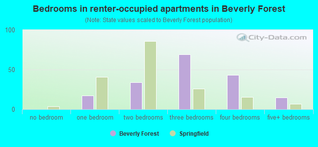 Bedrooms in renter-occupied apartments in Beverly Forest