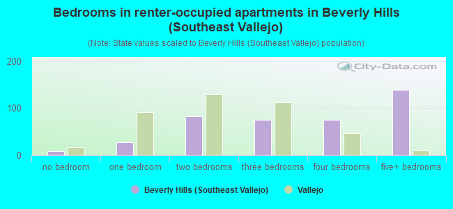 Bedrooms in renter-occupied apartments in Beverly Hills (Southeast Vallejo)