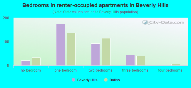Bedrooms in renter-occupied apartments in Beverly Hills
