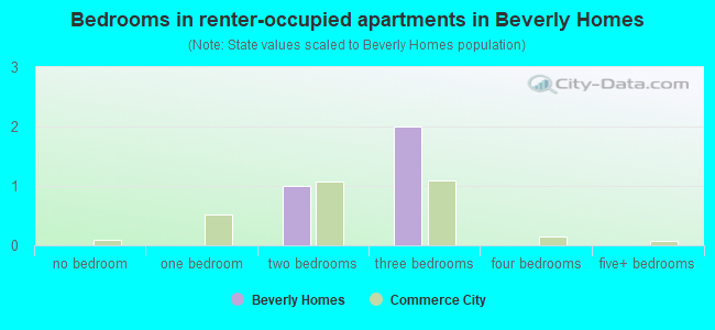 Bedrooms in renter-occupied apartments in Beverly Homes