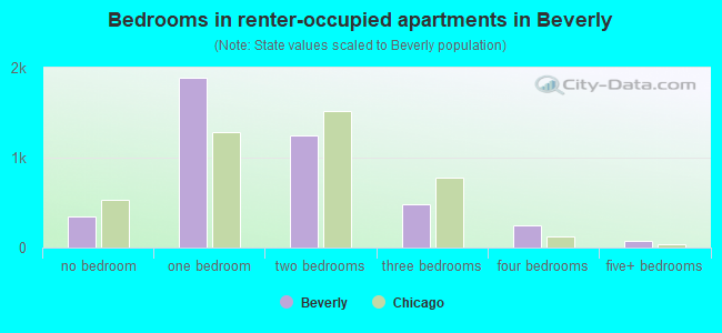 Bedrooms in renter-occupied apartments in Beverly