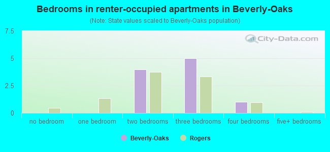 Bedrooms in renter-occupied apartments in Beverly-Oaks