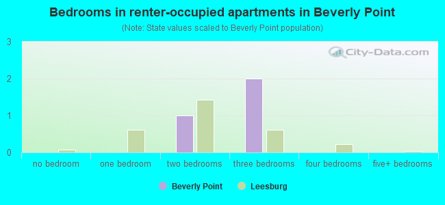 Bedrooms in renter-occupied apartments in Beverly Point