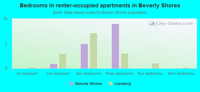 Bedrooms in renter-occupied apartments in Beverly Shores