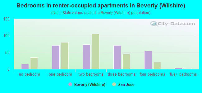 Bedrooms in renter-occupied apartments in Beverly (Wilshire)