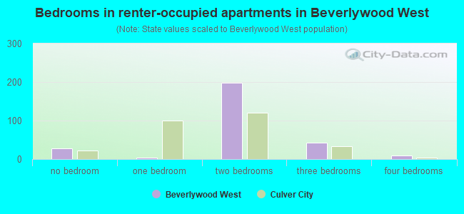 Bedrooms in renter-occupied apartments in Beverlywood West